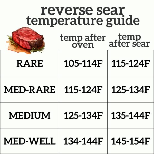A temperature chart for reverse sear method for cooking a steak. A visual guide for the temperatures to look for when making filet mignon using the reverse sear method.